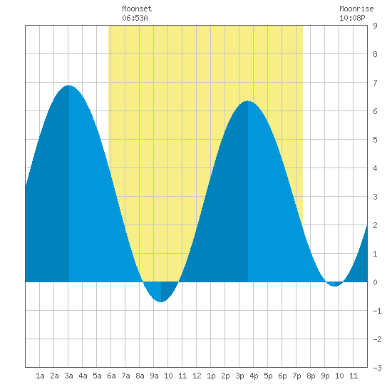 Bowdoinham tide chart for Monday, April 18, 2022