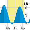 Bowdoinham tide chart for Monday, April 18, 2022
