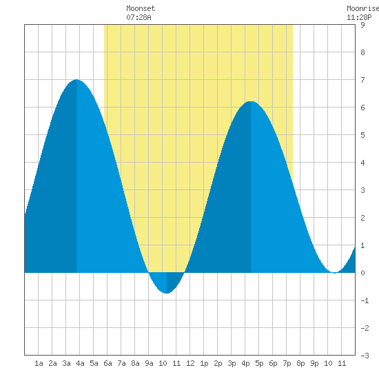 Bowdoinham tide chart for Tuesday, April 19, 2022