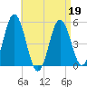 Bowdoinham tide chart for Tuesday, April 19, 2022
