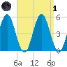 Bowdoinham tide chart for Friday, April 1, 2022