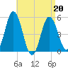 Bowdoinham tide chart for Wednesday, April 20, 2022