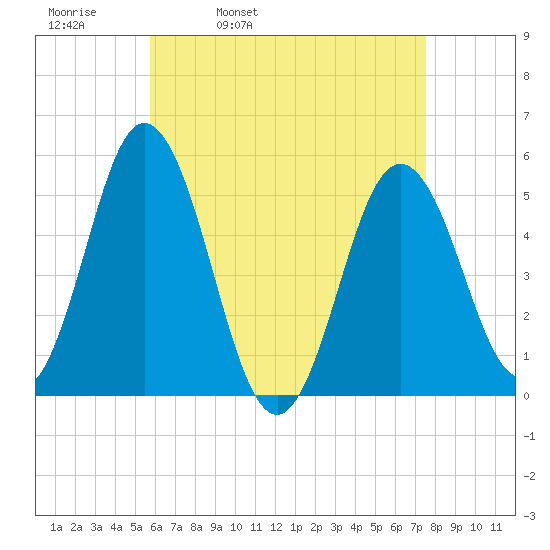 Bowdoinham tide chart for Thursday, April 21, 2022