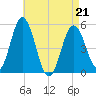 Bowdoinham tide chart for Thursday, April 21, 2022