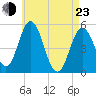 Bowdoinham tide chart for Saturday, April 23, 2022