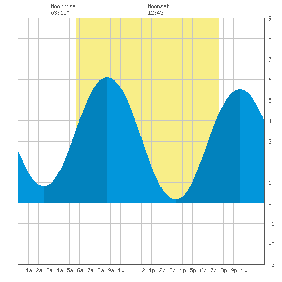 Bowdoinham tide chart for Sunday, April 24, 2022