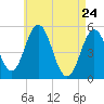 Bowdoinham tide chart for Sunday, April 24, 2022