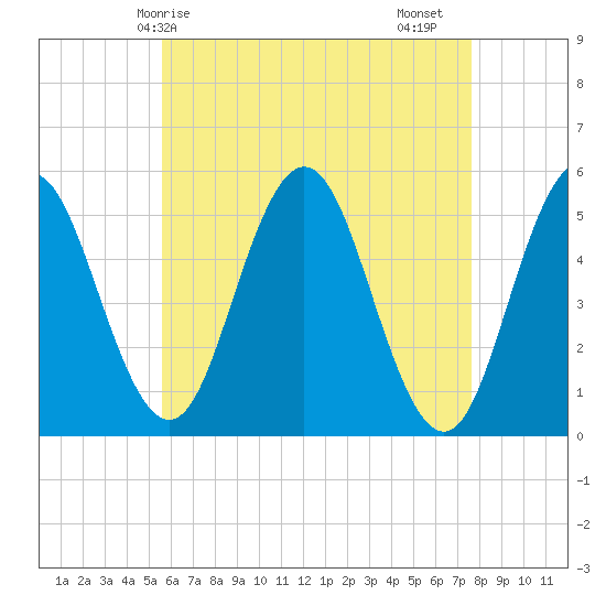 Bowdoinham tide chart for Wednesday, April 27, 2022