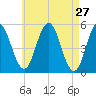 Bowdoinham tide chart for Wednesday, April 27, 2022
