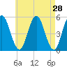 Bowdoinham tide chart for Thursday, April 28, 2022