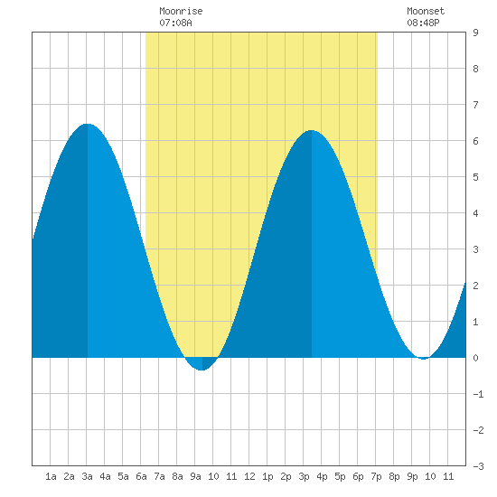 Bowdoinham tide chart for Saturday, April 2, 2022