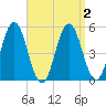 Bowdoinham tide chart for Saturday, April 2, 2022
