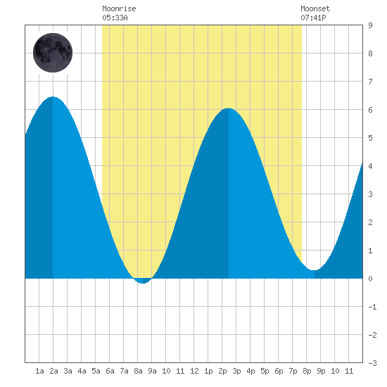Bowdoinham tide chart for Saturday, April 30, 2022