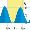 Bowdoinham tide chart for Sunday, April 3, 2022