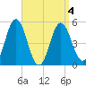 Bowdoinham tide chart for Monday, April 4, 2022