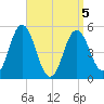 Bowdoinham tide chart for Tuesday, April 5, 2022
