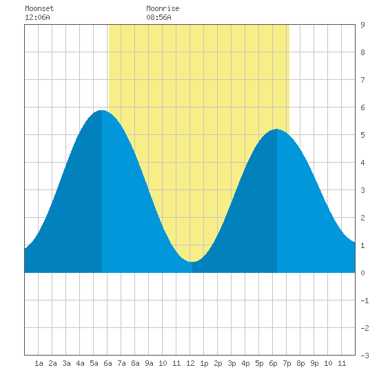 Bowdoinham tide chart for Wednesday, April 6, 2022