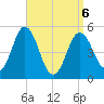 Bowdoinham tide chart for Wednesday, April 6, 2022