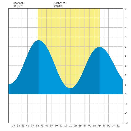 Bowdoinham tide chart for Thursday, April 7, 2022