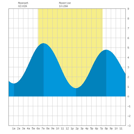 Bowdoinham tide chart for Friday, April 8, 2022