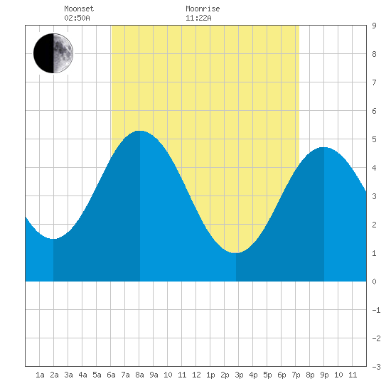 Bowdoinham tide chart for Saturday, April 9, 2022