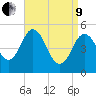 Bowdoinham tide chart for Saturday, April 9, 2022
