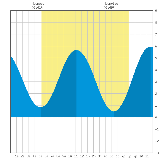 Bowdoinham tide chart for Thursday, May 12, 2022