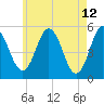 Bowdoinham tide chart for Thursday, May 12, 2022