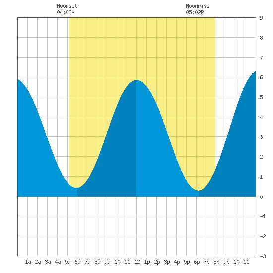 Bowdoinham tide chart for Friday, May 13, 2022