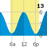 Bowdoinham tide chart for Friday, May 13, 2022