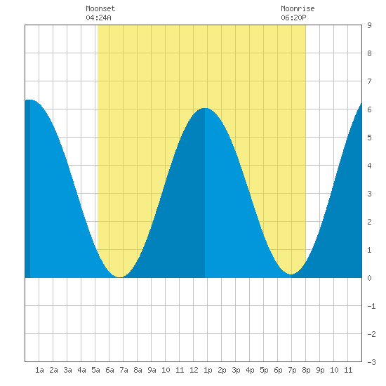 Bowdoinham tide chart for Saturday, May 14, 2022