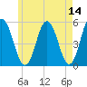 Bowdoinham tide chart for Saturday, May 14, 2022