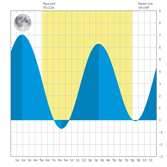 Bowdoinham tide chart for Monday, May 16, 2022