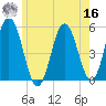 Bowdoinham tide chart for Monday, May 16, 2022