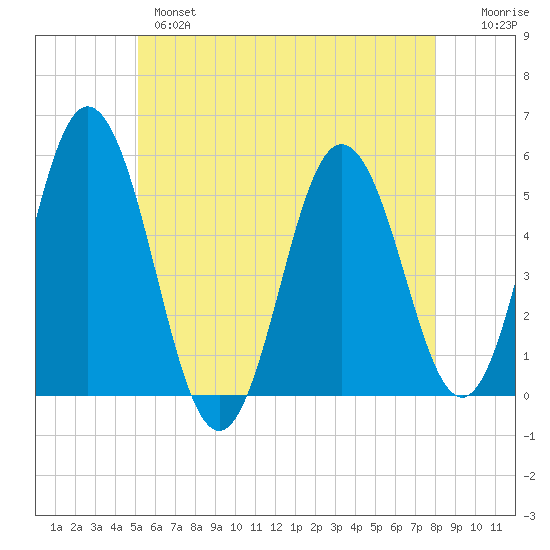 Bowdoinham tide chart for Tuesday, May 17, 2022