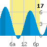Bowdoinham tide chart for Tuesday, May 17, 2022