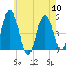 Bowdoinham tide chart for Wednesday, May 18, 2022