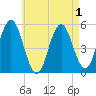 Bowdoinham tide chart for Sunday, May 1, 2022