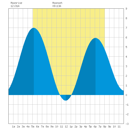 Bowdoinham tide chart for Friday, May 20, 2022