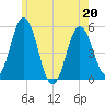 Bowdoinham tide chart for Friday, May 20, 2022