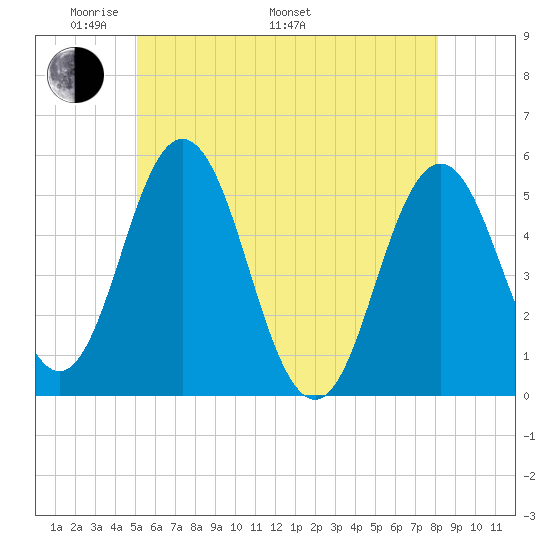 Bowdoinham tide chart for Sunday, May 22, 2022