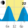 Bowdoinham tide chart for Sunday, May 22, 2022