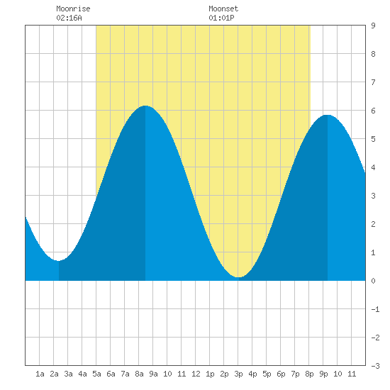 Bowdoinham tide chart for Monday, May 23, 2022
