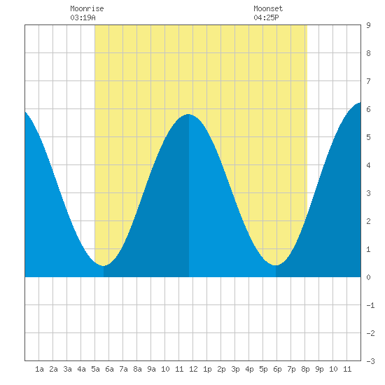 Bowdoinham tide chart for Thursday, May 26, 2022