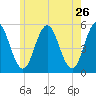 Bowdoinham tide chart for Thursday, May 26, 2022