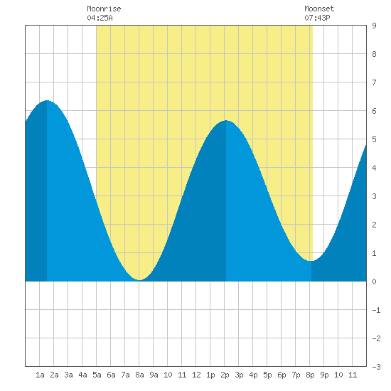 Bowdoinham tide chart for Sunday, May 29, 2022