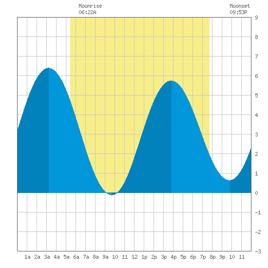 Bowdoinham tide chart for Monday, May 2, 2022