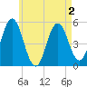 Bowdoinham tide chart for Monday, May 2, 2022