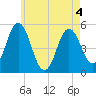 Bowdoinham tide chart for Wednesday, May 4, 2022