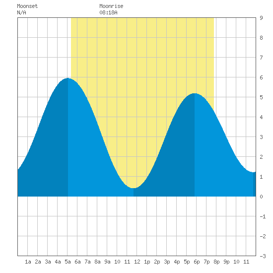 Bowdoinham tide chart for Thursday, May 5, 2022